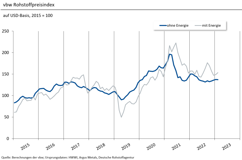 vbw-Rohstoffpreisindex_02-Februar2024_Grafik