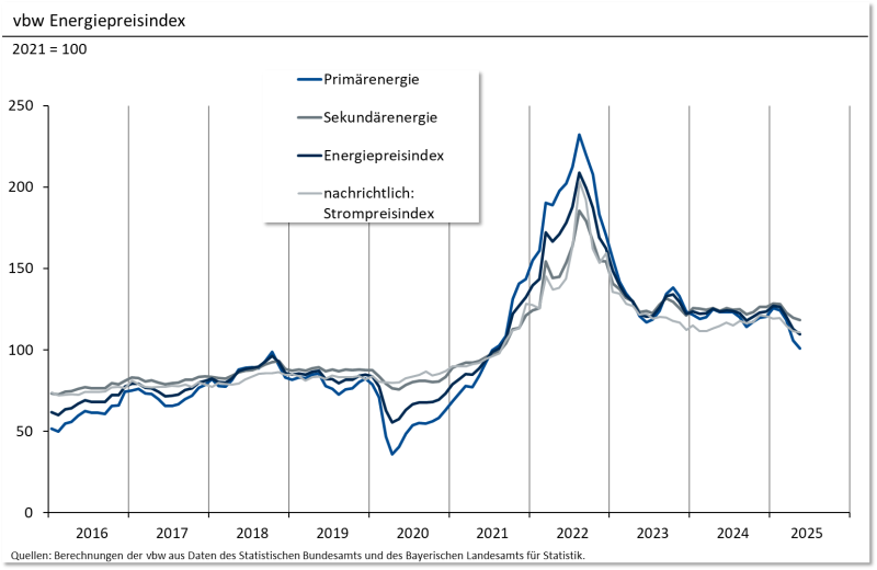 05 Energiepreisindex Grafik Mai