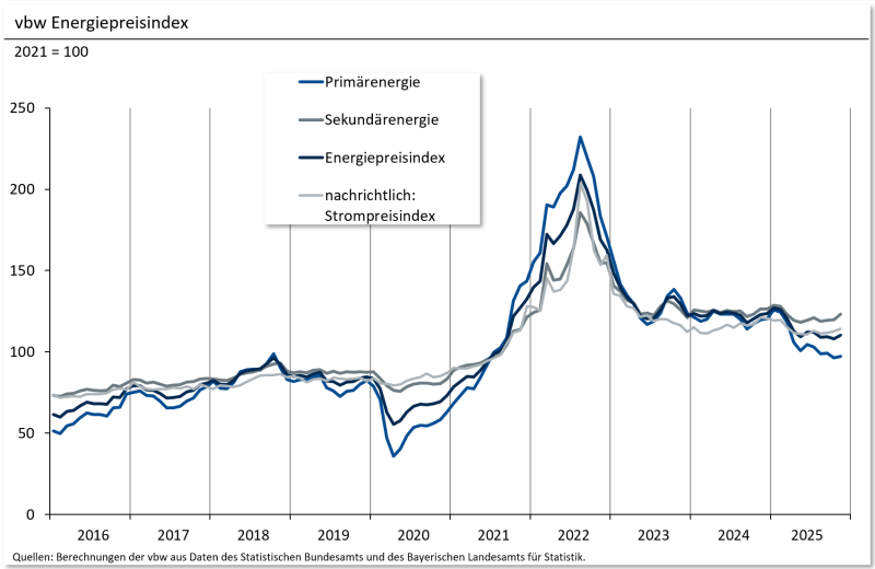11 Energiepreisindex Grafik November