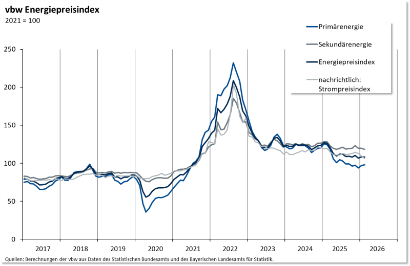 Grafik-Energiepreisindex-02-2026