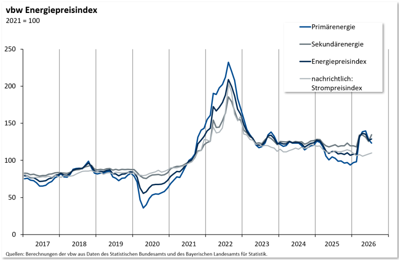 Grafik-Energiepreisindex-07-2026