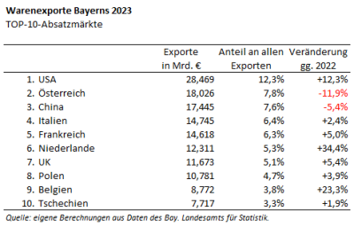 TOP10-Export Bayern 023