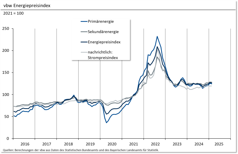 02 Energiepreisindex Grafik Februar