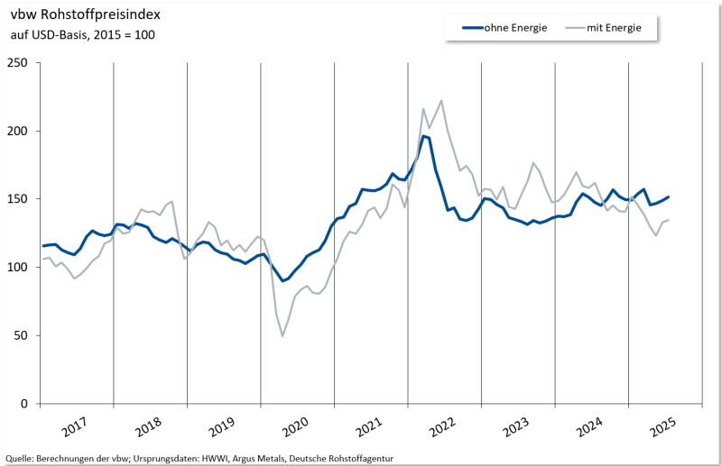 vbw-Rohstoffpreisindex_07-Juli2025_Grafik