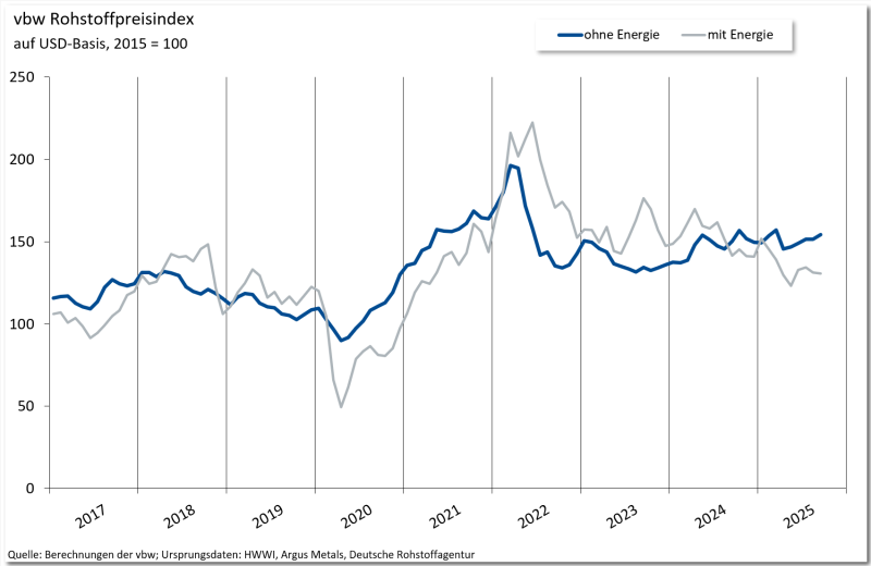 vbw-Rohstoffpreisindex_09-September2025_Grafik