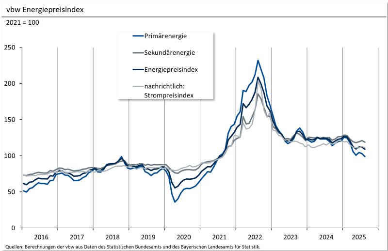 08 Energiepreisindex Grafik August