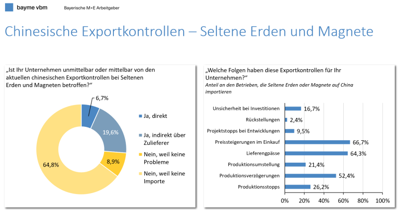 Grafik-Umfrage-exportkontrolle China