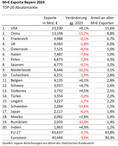 Tabelle-ME-Exporte Bayern_2024