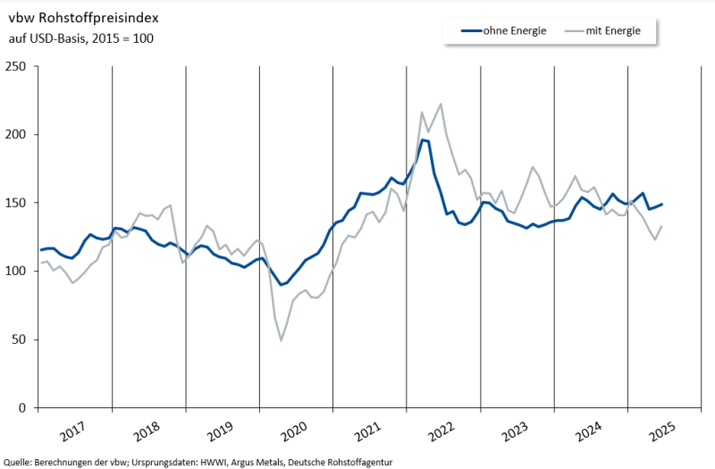 vbw-Rohstoffpreisindex_06-Juni2025_Grafik