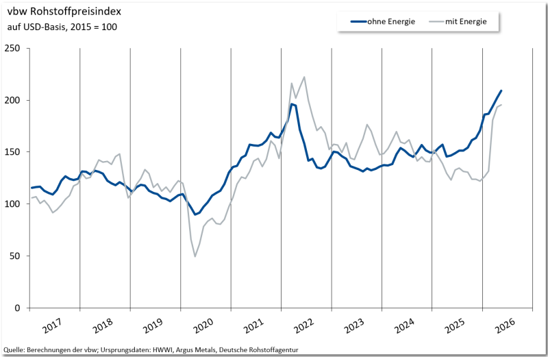 Grafik-vbw Rohstoffpreisindex-05-2026