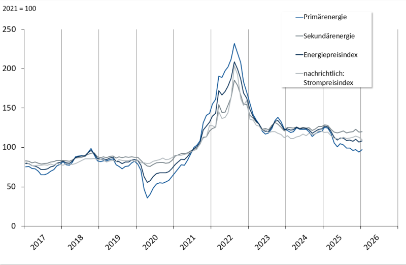 Grafik-Energiepreisindex-01-2026
