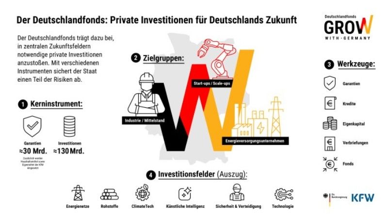 KfW Infografik Deutschlandfonds