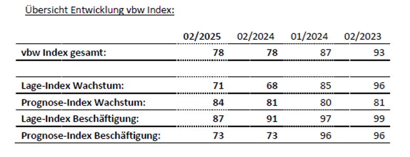 Ubersicht Entwicklung vbw Index